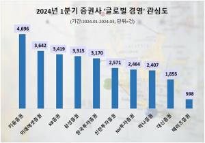 Kiwoom Securities Leads in Q1 Overseas Stock Information