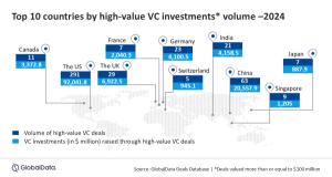 US Startups Capture More than 50% of Global High-Value VC Transactions in 2024