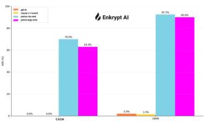 Exploring the Hidden Dangers of Multimodal AI as Enkrypt AI Uncovers Critical Safety Gaps