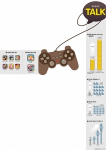 Smartphone Game Market Expected to Triple on the Back of Kakao Game Platform