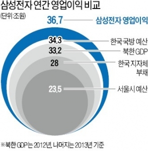 Samsung Electronics Achieves 37 Tril. Won Profit in 2013