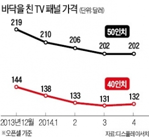 LCD Panel Prices Show Signs of Rebounding