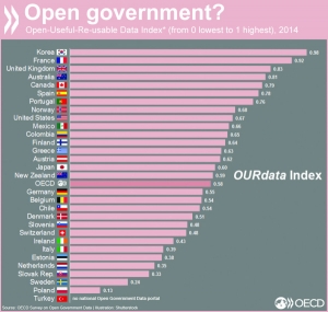 How Has S. Korea Ranked 1st in Open Government Data Index?
